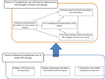 Figure 1. Framework of the home-visit nursing intervention lymphedema care program (plan)