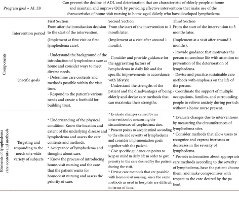 Table 1. Perspectives of nursing support and support content. 