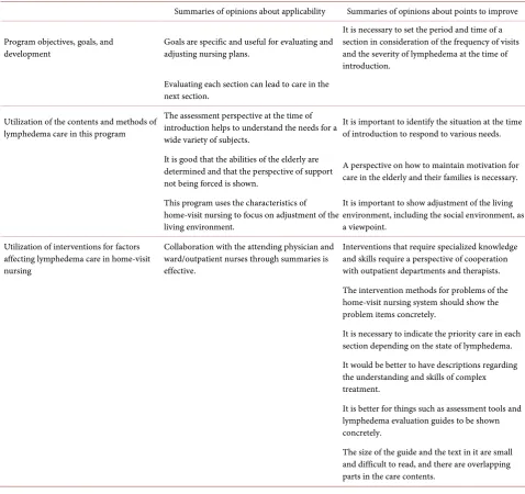 Table 3. Summary of opinions concerning the program plan’s applicability and points to improve