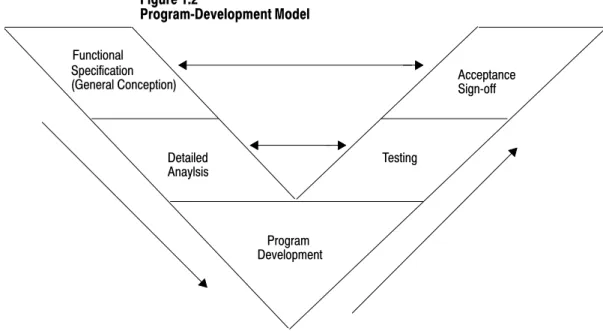 Figure 1.2 illustrates a program-development model that you can use. Figure 1.2 ProgramDevelopment Model Functional Specification Detailed Anaylsis(General Conception) Program Testing Acceptance Development Signoff