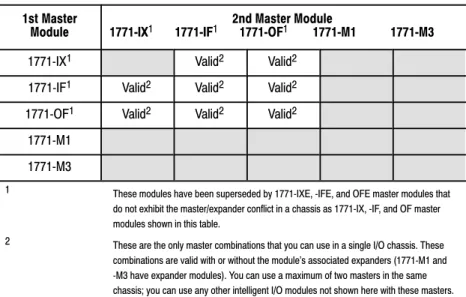 Table 2.C summarizes the compatibility of master modules within a single I/O chassis.