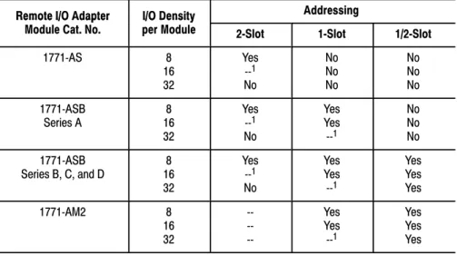 Table 2.E shows the I/O density per module and addressing modes you can use with I/O chassis and remote I/O adapter modules.