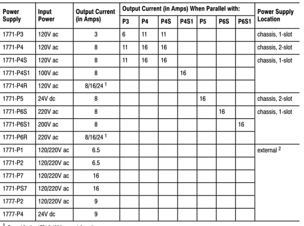 Table 2.L lists the power supply modules that you can use with a remote I/O chassis or an extended-local I/O chassis.