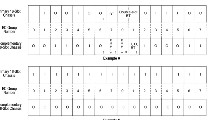 Figure 4.6 shows a possible module placement to configure complementary I/O using 1-slot addressing.
