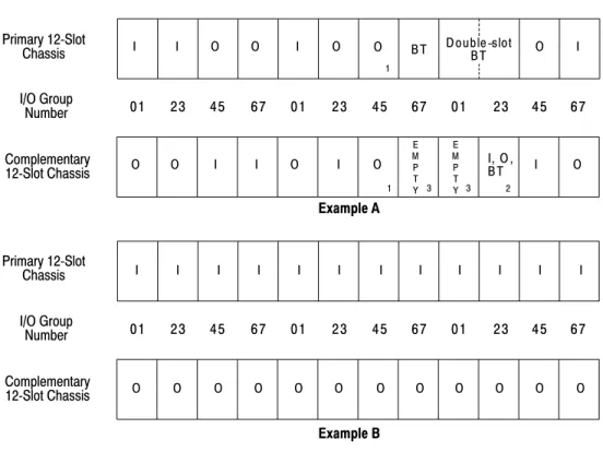 Figure 4.7 shows a possible module placement to configure complementary I/O using 1/2-slot addressing.