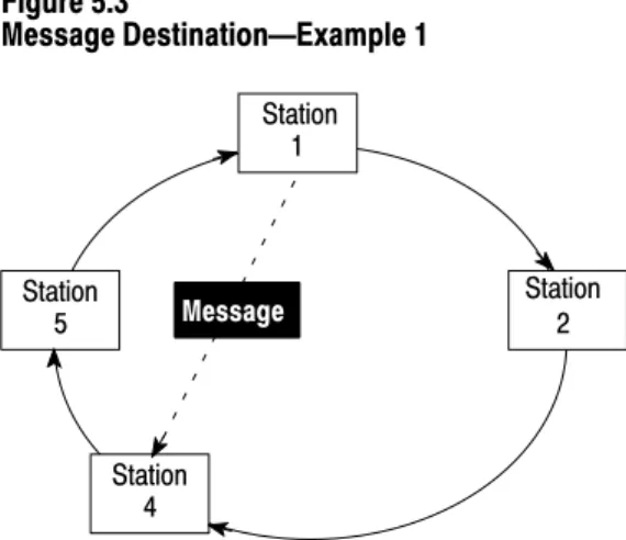 Figure 5.4 Message Destination	Example 2 Station Station Station Station 21 45 Message