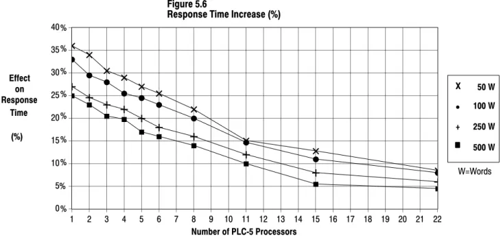 Figure 5.6 shows the effect of a programming terminal on message response time under various configurations.