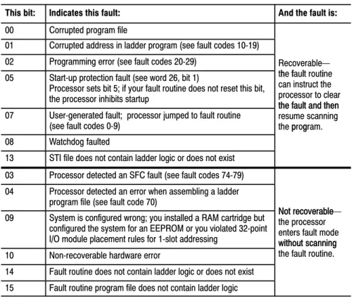 Table 7.H lists major fault codes.  The processor stores the fault code in word 12 of the processor status file.