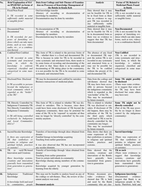 Table 3: The Mapping of Data from Codings, Sub-Themes, Themes Based on The Examination of The Processes of Knowledge Management of The Bateks in Kuala Koh and The Forms (Characteristics) of The Traditional Knowledge Related to Medicinal Plants That Can Be Found at The Bateks Community of Kuala Koh, Gua Musang 