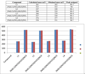 TABLE 5: ANTIMICROBIAL ACTIVITY TESTS OF SCHIFF BASES AND THEIR NEODYMIUM (III) COMPLEXES   