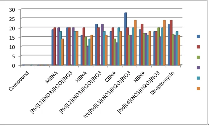 Table 4. A comparative study of the ligand and their metal complexes indicates that most of the metal complexes exhibit higher antimicrobial activity than that of the free ligand