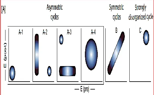 Figure 1:  Sampled Entropy sets after Hattori (1976). The distributions A-1, A-2, A-3 and A-4 are representatives of asymmetric cycles