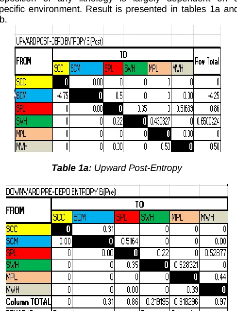 Table 1b:  Downward Pre-Entropy  