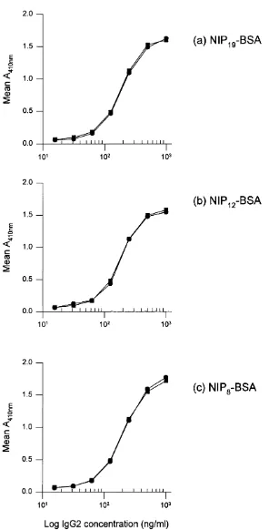 Figure 3.11 Dose-response curves for anti-NIP mAbs