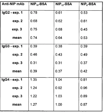 Table 3.5 Avidity indices derived for anti-NIP lgG2, IgGS and lgG4 mAbs 