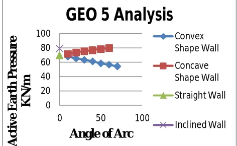 Fig. 3 shows the analysis chart of an active earth pressure. The chart shows that the effect of active earth pressure on convex shape retaining wall is less than that of straight retaining wall, inclined retaining wall and concave shape retaining wall
