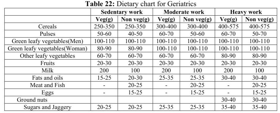 Table 22: Dietary chart for Geriatrics