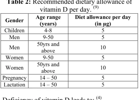 Table 2: Recommended dietary allowance of (9)