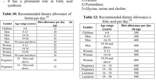 Table 9: Recommended dietary allowance  of (9)