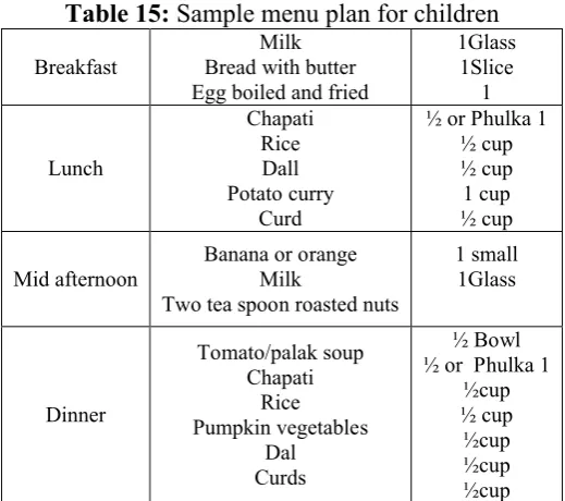 Table 16: Dietary chart for Adolescents.