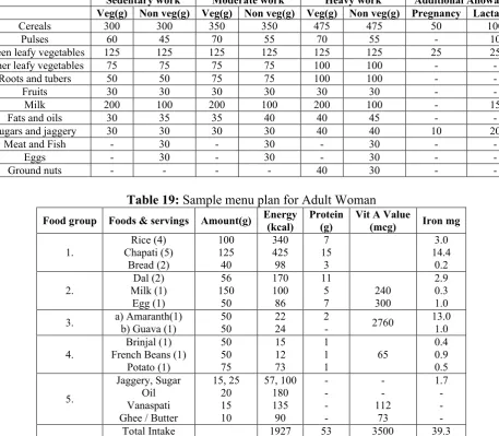 Table 19: Sample menu plan for Adult Woman