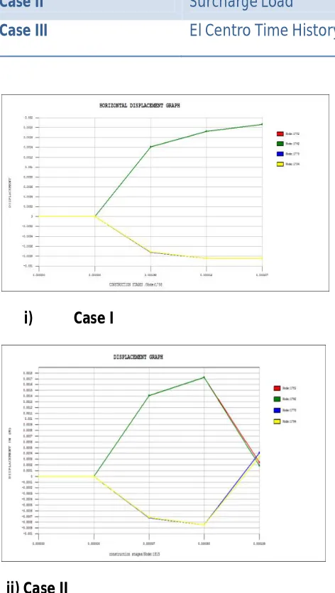 Table 3: Different Loading Cases.