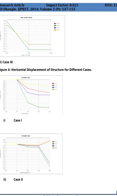 Figure 4: Horizontal Displacement of Structure for Different Cases.