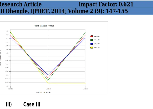 Table 4: Summary of Results Obtained From Analysis Cases.  