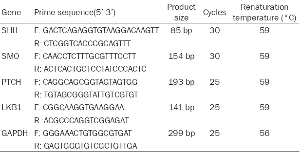 Table 1. Prime sequence, product size, cycles and Renaturation tem-perature of different gene