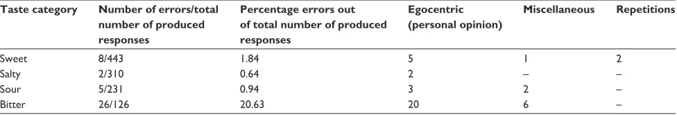 Table 3 Quantitative summary of errors for the four verbal fluency taste categories (sweet, salty, sour, and bitter) for the group of 43 healthy subjects