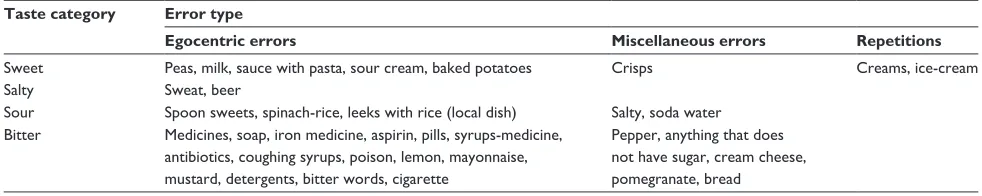 Table 4 Breakdown and list of errors (egocentric, miscellaneous, and repetition error types) for the four verbal fluency taste categories (sweet, salty, sour, and bitter) for the group of 43 healthy subjects