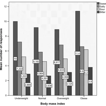 Figure 1 Breakdown of mean number of responses into the four body mass index groups (underweight, normal, overweight, and obese) for each of the four verbal fluency taste categories (sweet, salty, sour, and bitter) and for the combined group of 60 subjects (healthy, 43; dysphagic, 17).
