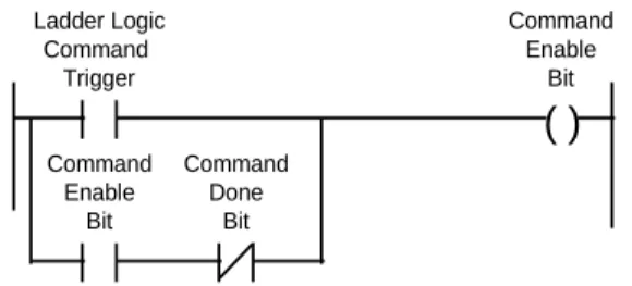 Table of bits to the BTW  Block Transfer Buffer