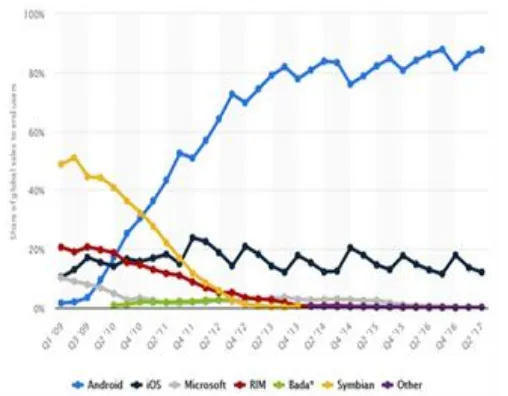 Fig 1. Mobile Operating Systems, (Statista, 2018) 