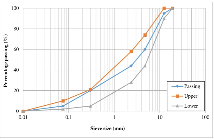 Table 3. Physical properties of the aggregate 