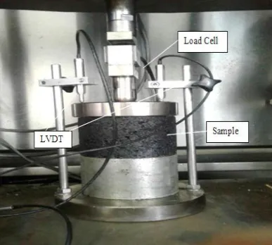 Figure 4. Dynamic creep experimental setup  