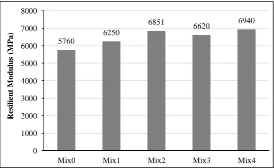Figure 5. Results of the resilient modulus for the mixtures