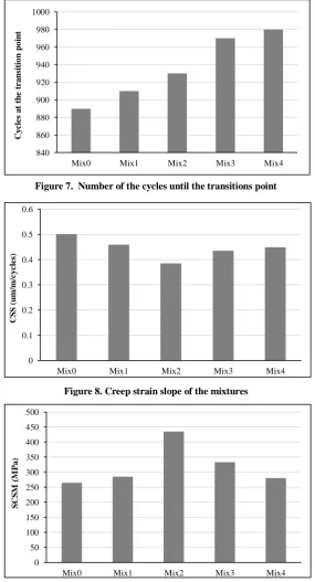 Figure 7.  Number of the cycles until the transitions point 