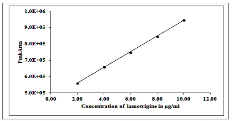 Figure 3: A typical chromatogram of Lamotrigine test solution