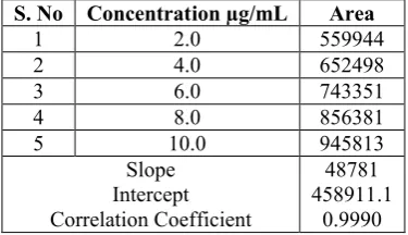 Figure 5: A typical chromatogram for LOD studies of Lamotrigine