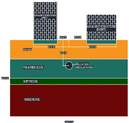 Figure 2: Ground Profile and The Positions of the Existing Structures and Tunnel in the Selected Model