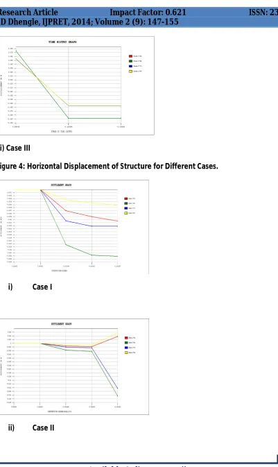 Figure 4: Horizontal Displacement of Structure for Different Cases.