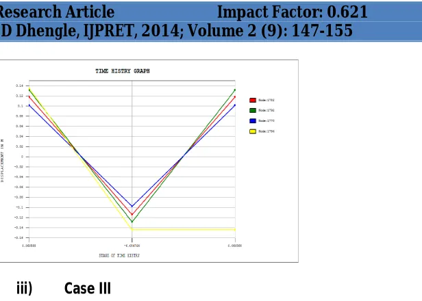 Table 4: Summary of Results Obtained From Analysis Cases.  