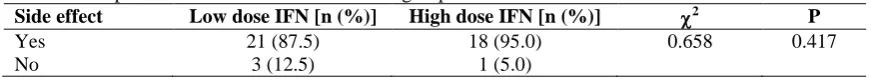 Table 3. Comparison of side effects between two groups Side effect Low dose IFN [n (%)] High dose IFN [n (%)] 