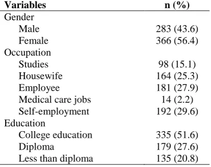 Table 1. Demographic data of subjects (n = 649) Variables n (%) 