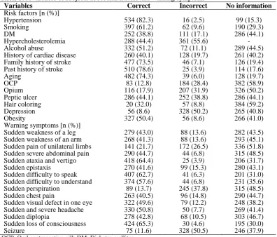Table 2. The source of information and approach of respondents about stroke (n = 649) Variables n (%) 