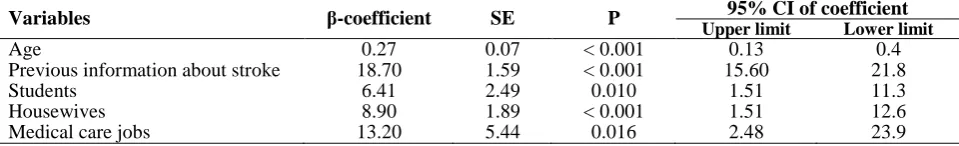 Table 4. Results of multiple linear regressions in variables related to subjects awareness 