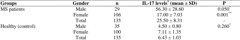 Table 1. The serum interleukin-17 (IL-17) concentrations in multiple sclerosis (MS) and healthy groups according  to gender Groups Gender n IL-17 levels† (mean ± SD) P 