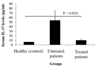 Table 2. The serum interleukin-17 (IL-17) concentrations in newly untreated and treated multiple sclerosis (MS) patients according to their gender Groups Sex n IL-17 levels† (mean ± SD) P 