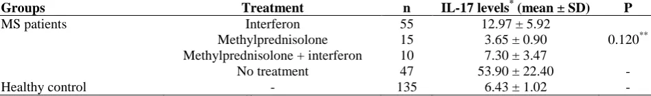 Table 3. The serum interleukin-17 (IL-17) concentrations in multiple sclerosis (MS) patients according to treatment programs Groups Treatment n IL-17 levels* (mean ± SD) P 